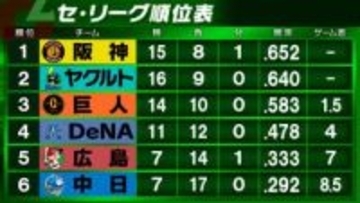 【セ・リーグ順位表】ヤクルト3連敗で首位陥落　阪神が首位浮上　2連勝の巨人が「1.5」差で追う　最下位の中日は今季初3連勝