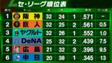 「【セ・リーグ順位表】5連勝の巨人がセ唯一の勝利で2位浮上　ヤクルトはキハダ打たれサヨナラ負けで3位後退」の画像1