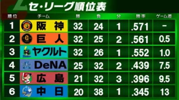 【セ・リーグ順位表】5連勝の巨人がセ唯一の勝利で2位浮上　ヤクルトはキハダ打たれサヨナラ負けで3位後退