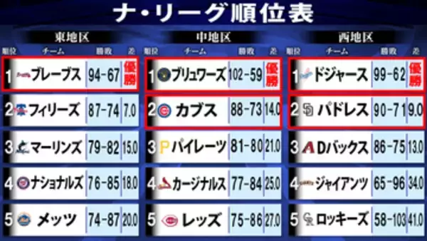 【MLBナ・リーグ順位表】ドジャース100勝王手　ワイルドカード争いは最終戦で決着へ　フィリーズ勝てば進出決定