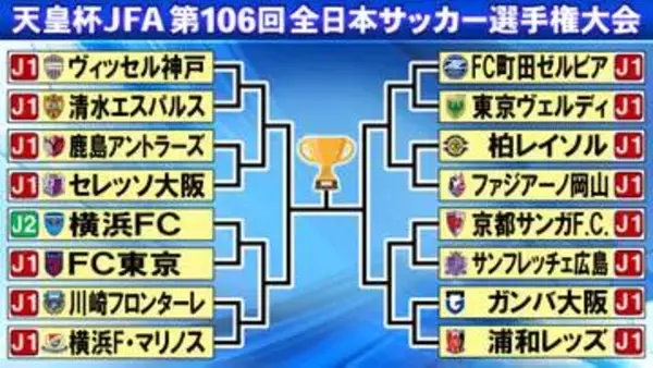 【天皇杯】ラウンド16の組み合わせ決定　J1勢は15クラブ　前回王者の町田は東京Ｖ　J2から唯一勝ち残った横浜FCはFC東京と対戦