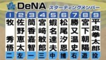 【DeNAスタメン】筒香嘉智が「3番・ファースト」　勝又温史も先発として起用