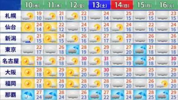 【フカボリ天気】10日（水）は梅雨の中休み　熱中症対策を　関東は梅雨空に