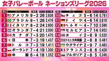 【女子バレーNL】“大混戦”4位～8位　5チームが7勝並ぶ　オランダが4位浮上　日本6位キープ　ポーランド8位後退