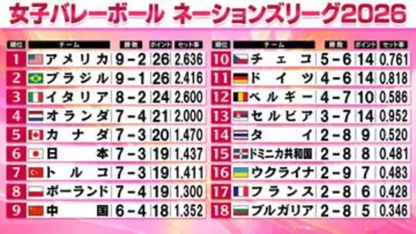 【女子バレーNL】“大混戦”4位～8位　5チームが7勝並ぶ　オランダが4位浮上　日本6位キープ　ポーランド8位後退