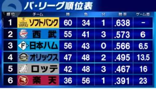 【パ・リーグ順位表】ソフトバンクが両リーグ60勝一番乗り　西武はオリックスに連勝しカード勝ち越し　日本ハムは有原航平が完封勝利