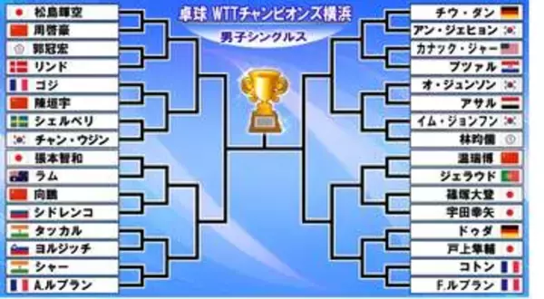 【卓球男子】4日から開幕　松島輝空は初戦から中国選手と激突　篠塚大登と宇田幸矢はいきなり日本人対決〈WTTチャンピオンズ横浜〉