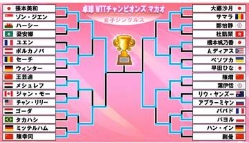 【卓球】決勝進出の張本美和の相手は世界12位の中国・陳熠　過去負け越しも横浜大会では大逆転勝利〈WTTチャンピオンズマカオ〉