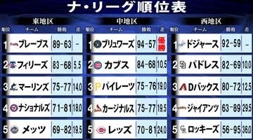 【MLBナ・リーグ順位表】山本由伸の快投でドジャース地区V王手　ブリュワーズは一番乗りで地区優勝決める