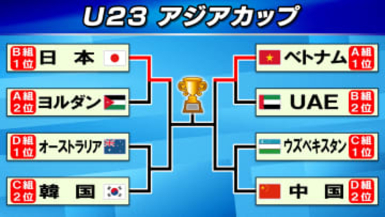 【U23アジアカップ】日本PK戦でヨルダン破りベスト4　ベトナムは延長戦でUAEを撃破