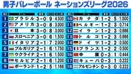 【バレー男子NL】日本が中国破り3連勝　全勝は日本含めブラジル、アメリカ、スロベニアの4チーム