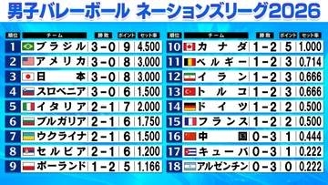 【バレー男子NL】日本が中国破り3連勝　全勝は日本含めブラジル、アメリカ、スロベニアの4チーム