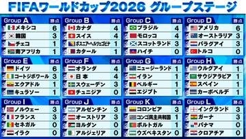 【サッカーW杯】日本がチュニジアに4得点で快勝　次戦の相手スウェーデンはオランダに大敗　E組はドイツがGS突破決める