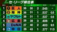【セ・リーグ順位表】広島が勝利しDeNAを抜いて4位浮上　阪神が首位陥落…ヤクルトに並ぶ2位タイ