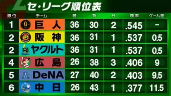 【セ・リーグ順位表】広島が勝利しDeNAを抜いて4位浮上　阪神が首位陥落…ヤクルトに並ぶ2位タイ