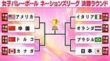 「【女子バレーNL】大逆転で突破の日本は決勝R初戦でブラジルと激突　2大会ぶりメダルへ日本ラウンドで敗れた難敵と大一番」の画像1
