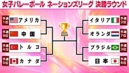 【女子バレーNL】大逆転で突破の日本は決勝R初戦でブラジルと激突　2大会ぶりメダルへ日本ラウンドで敗れた難敵と大一番