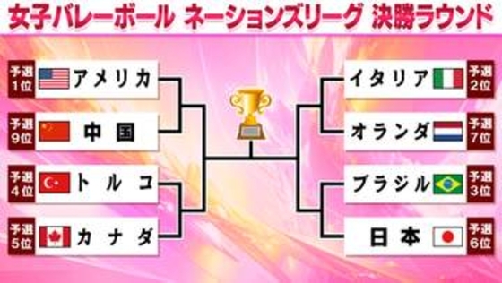 【女子バレーNL】大逆転で突破の日本は決勝R初戦でブラジルと激突　2大会ぶりメダルへ日本ラウンドで敗れた難敵と大一番