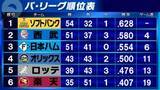 「【パ・リーグ順位表】首位ソフトバンクが4連勝　西武は接戦制し連勝　完封勝利のオリックスは連敗5でストップ」の画像1
