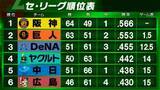 「【セ・リーグ順位表】阪神と巨人が1.5差で直接対決へ　3位DeNA以下は4チームが2.5差以内にひしめく　4位ヤクルトはベテラン左腕ふるわず苦しい6連敗」の画像1