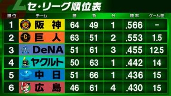 【セ・リーグ順位表】阪神と巨人が1.5差で直接対決へ　3位DeNA以下は4チームが2.5差以内にひしめく　4位ヤクルトはベテラン左腕ふるわず苦しい6連敗