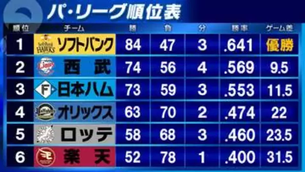 【パ・順位表】上位陣が連敗　西武は雨天中止で3位・日本ハムとのゲーム差「2」に広がる　楽天は今季最長5連勝