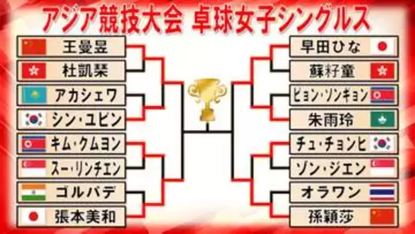 【卓球】張本美和と早田ひなが女子シングルス準々決勝突破でメダル確定　準決勝は中国勢王曼昱＆孫穎莎と激突＜アジア競技大会＞