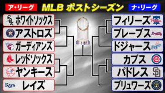 【MLB】PS組み合わせ決定　ドジャース100勝到達　大谷翔平ら日本人11選手が世界一争う　ア・リーグでは貯金なしで優勝のチームも