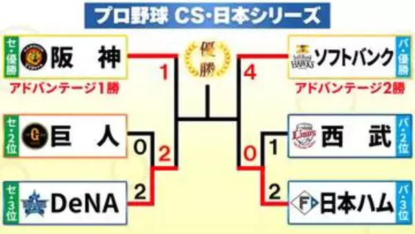 【CSファイナル】DeNAが7投手リレーで連勝　ソフトバンクは栗原陵矢のサヨナラ満塁弾で日本S進出王手
