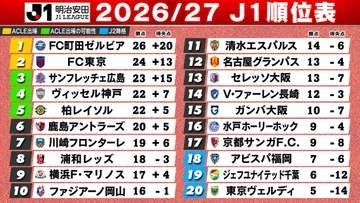 【J1順位表】町田“5発大勝”で首位浮上　広島は長崎に4失点敗戦　G大阪開幕戦以来“10試合ぶり勝利”　東京V開幕11試合勝利なし