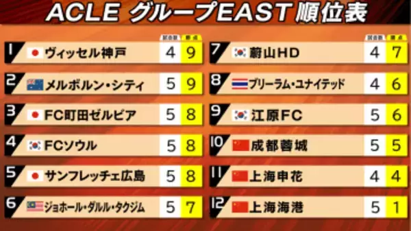 【ACLE】勢いづく町田が3発快勝で暫定3位浮上　広島は途中投入の加藤が同点弾で引き分け　26日に神戸もアウェー中国の地で対戦