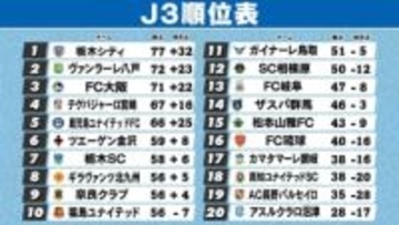【J3順位表】栃木シティがJ3優勝　ヴァンラーレ八戸も2位で昇格　残り“1枠”はFC大阪ら4チームで昇格PO