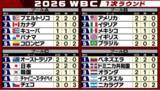 「【WBC順位表】アメリカが連勝　2試合で計24得点と打線好調　オランダは9回2死から劇的ドラマ」の画像1