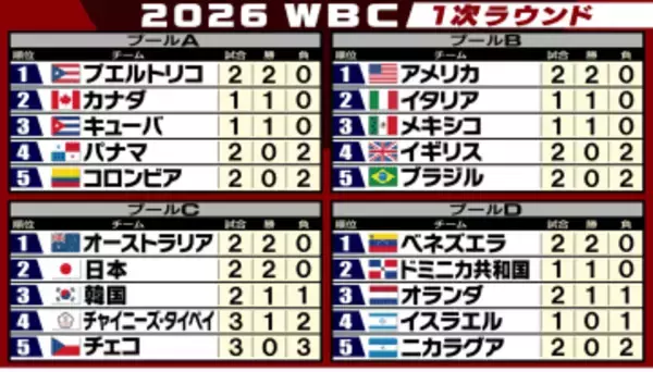 【WBC順位表】アメリカが連勝　2試合で計24得点と打線好調　オランダは9回2死から劇的ドラマ