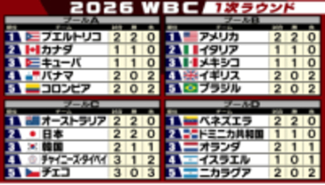 【WBC順位表】アメリカが連勝　2試合で計24得点と打線好調　オランダは9回2死から劇的ドラマ