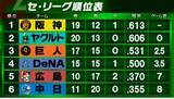 「【セ・リーグ順位表】巨人が連敗ストップ　中日が3連勝　首位阪神は佐藤・森下・前川がHRも敗戦　DeNA対広島は引き分け」の画像1