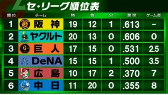 【セ・リーグ順位表】巨人が連敗ストップ　中日が3連勝　首位阪神は佐藤・森下・前川がHRも敗戦　DeNA対広島は引き分け
