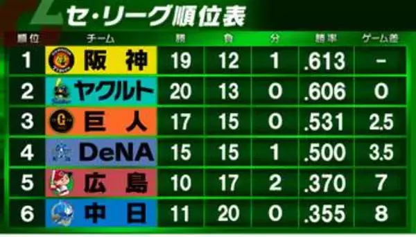 【セ・リーグ順位表】巨人が連敗ストップ　中日が3連勝　首位阪神は佐藤・森下・前川がHRも敗戦　DeNA対広島は引き分け