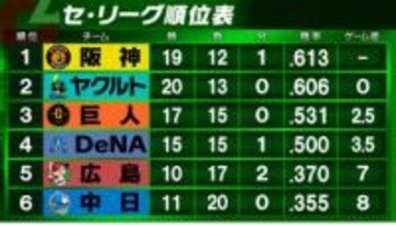 【セ・リーグ順位表】巨人が連敗ストップ　中日が3連勝　首位阪神は佐藤・森下・前川がHRも敗戦　DeNA対広島は引き分け