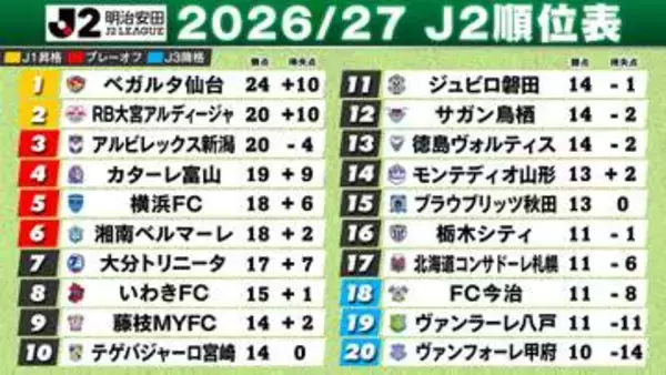 【J2順位表】上位6チーム勝利なし　仙台10戦無敗　大宮は今季初黒星　新潟は大敗で3位も得失点差－4　中位は混戦　札幌が最下位脱出