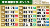 「【箱根駅伝】東京農業大学の区間エントリー　前田和摩が花の2区　2年前の箱根経験者は5人　3区原田洋輔、4区植月俊太ら往路へ」の画像1