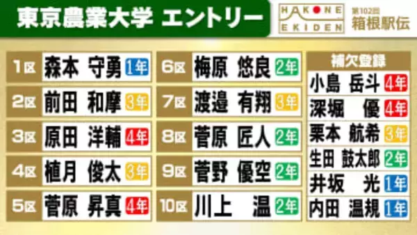 【箱根駅伝】東京農業大学の区間エントリー　前田和摩が花の2区　2年前の箱根経験者は5人　3区原田洋輔、4区植月俊太ら往路へ