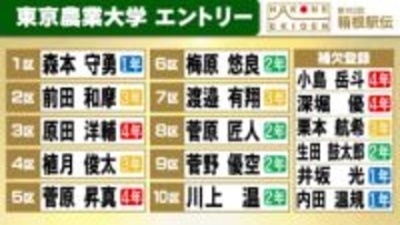 【箱根駅伝】東京農業大学の区間エントリー　前田和摩が花の2区　2年前の箱根経験者は5人　3区原田洋輔、4区植月俊太ら往路へ