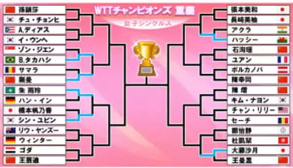【卓球】大藤沙月が世界2位の王曼昱を破り2回戦へ　橋本帆乃香は初戦敗退　11日は張本美和と長﨑美柚が激突