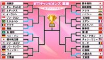 【卓球】大藤沙月が世界2位の王曼昱を破り2回戦へ　橋本帆乃香は初戦敗退　11日は張本美和と長﨑美柚が激突
