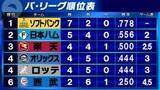 「【パ・順位表】日本ハムは全試合HR継続の4連勝　ソフトバンクはヒヤヒヤ勝利で首位キープ」の画像1