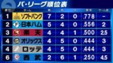 【パ・順位表】日本ハムは全試合HR継続の4連勝　ソフトバンクはヒヤヒヤ勝利で首位キープ