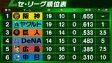 「【セ・リーグ順位表】阪神は降雨コールド勝ちで巨人に2連勝　DeNAは「22安打12得点」の猛攻でヤクルトに今季初勝利」の画像1