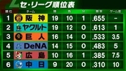 【セ・リーグ順位表】阪神は降雨コールド勝ちで巨人に2連勝　DeNAは「22安打12得点」の猛攻でヤクルトに今季初勝利