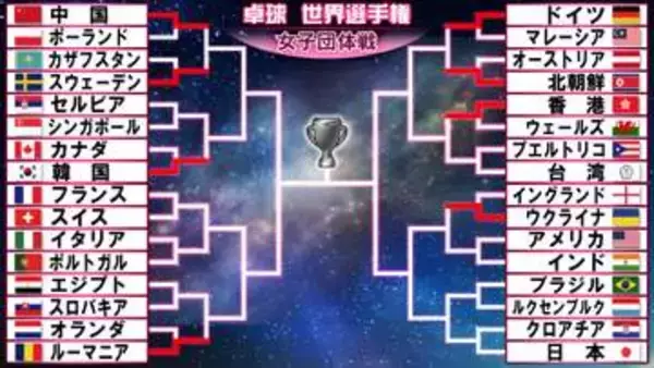 【卓球女子】中国は世界ランク1位2位がストレート勝利でポーランド下す　日本はこの後クロアチアとトーナメント初戦